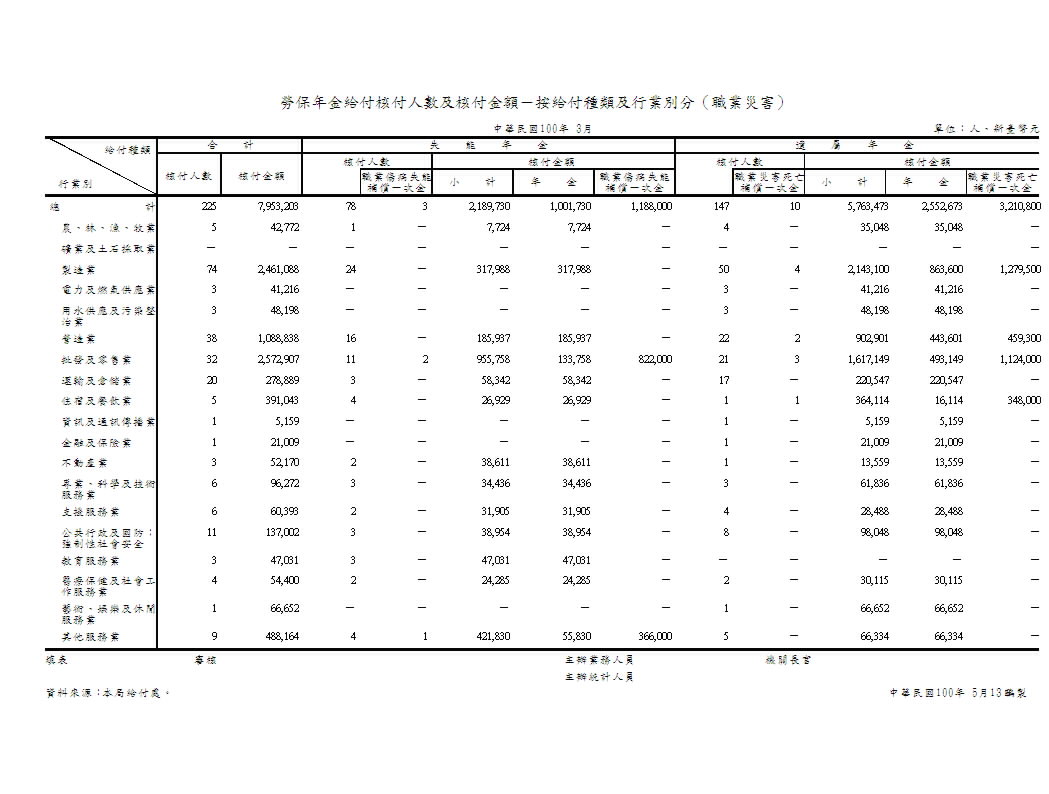 勞保年金給付核付人數及核付金額－按給付種類及行業別分（職業災害）第1頁圖表